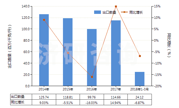 2014-2018年3月中國潤滑油（不含有生物柴油）(HS27101991)出口量及增速統(tǒng)計(jì)
